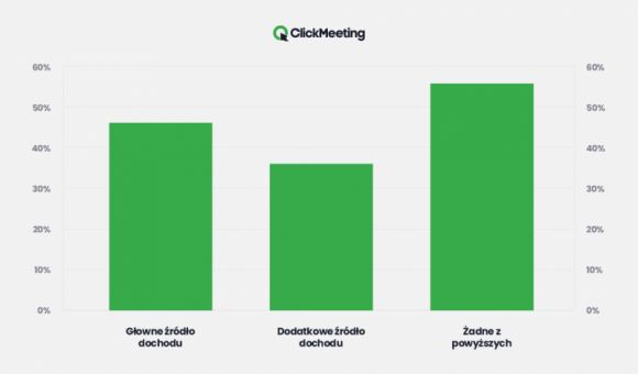 Na spotkaniach online można zarabiać. Dla 44% są źródełem dochodu BIZNES, IT i technologie - Jak wynika z raportu ClickMeeting webinary stały się głównym źródłem dochodu dla 12% organizatorów wydarzeń, a dodatkowym dla 32%. Potwierdza to liczba płatnych spotkań organizowanych online, która wzrosła o 547% rok do roku.