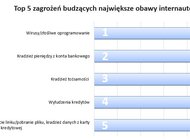 W Dniu Bezpiecznego Komputera: ostrzegamy przed wyłudzeniami internet, sprawy społeczne - Codziennie do Internetu zagląda aż 95% Polaków, korzystając z komputera, tabletu lub smartfona. Największe obawy użytkowników budzą trzy zagrożenia: wirusy i złośliwe oprogramowanie, utrata pieniędzy z konta bankowego oraz kradzież tożsamości. Dzień Bezpiecznego Komputera, przypadający na 12 października to inicjatywa, która ma na celu zwrócenie uwagi na  zagrożenia płynące z sieci oraz promowanie bezpieczeństwa informatycznego. To dobra okazja, by włączyć automatyczną ochronę przed wyłudzeniem, jaką jest usługa Alert BIK oraz dowiedzieć się, jak to działa.