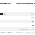Badanie Ericsson: Polacy czekają na sieć 5G „Made in Poland”