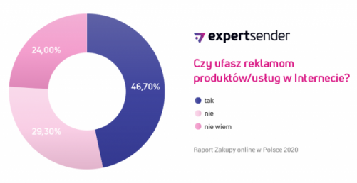 Tylko ¼ Polaków ufa reklamom w Internecie