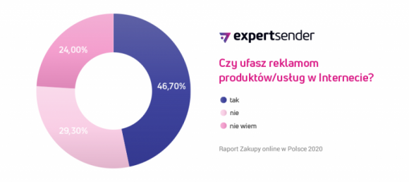 Tylko ¼ Polaków ufa reklamom w Internecie