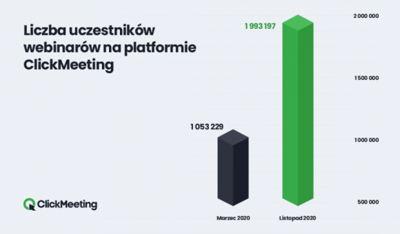 Rekordowe 2 miliony uczestników webinarów ClickMeeting. Najnowsze dane webinar BIZNES, IT i technologie - Rok 2020 zdecydowanie był rokiem Internetu, a popularność komunikacji online zdecydowanie wzrosła. W listopadzie tego roku z platformy webinarowej ClickMeeting skorzystało w Polsce 2 miliony użytkowników. Nadchodzący rok 2021 stanie się rokiem łączenia świata online i offline.
